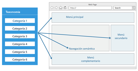Qué son las categorías de WordPress