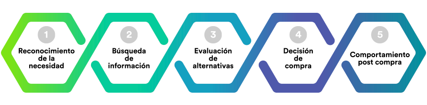 qué es el proceso de compra